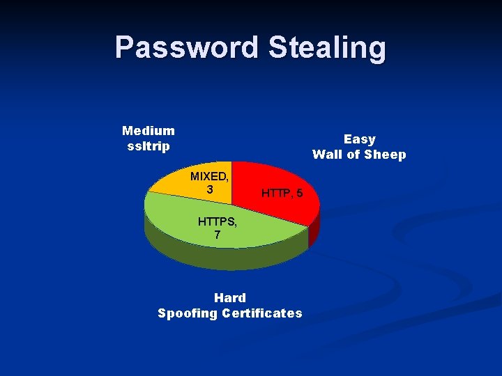 Password Stealing Medium ssltrip Easy Wall of Sheep MIXED, 3 HTTP, 5 HTTPS, 7