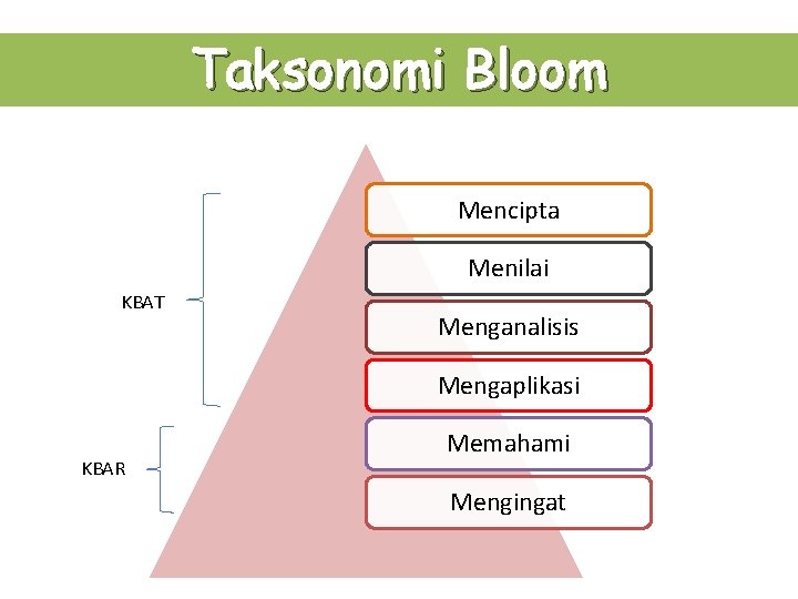 Taksonomi Bloom Mencipta Menilai KBAT Menganalisis Mengaplikasi KBAR Memahami Mengingat 