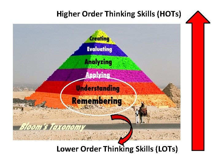 Higher Order Thinking Skills (HOTs) Lower Order Thinking Skills (LOTs) 