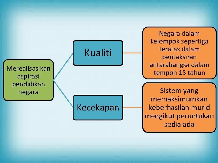 Kualiti Negara dalam kelompok sepertiga teratas dalam pentaksiran antarabangsa dalam tempoh 15 tahun Kecekapan