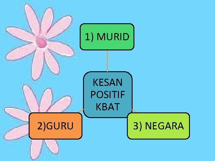 1) MURID KESAN POSITIF KBAT 2)GURU 3) NEGARA 