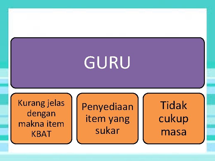 GURU Kurang jelas dengan makna item KBAT Penyediaan item yang sukar Tidak cukup masa