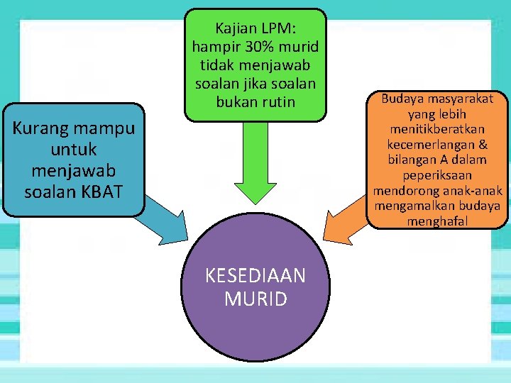 Kajian LPM: hampir 30% murid tidak menjawab soalan jika soalan bukan rutin Kurang mampu