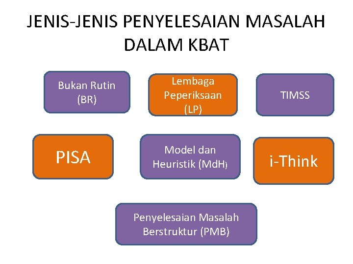 JENIS-JENIS PENYELESAIAN MASALAH DALAM KBAT Bukan Rutin (BR) PISA Lembaga Peperiksaan (LP) TIMSS Model