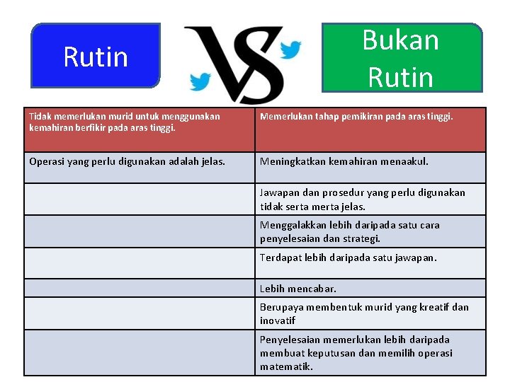 Bukan Rutin Tidak memerlukan murid untuk menggunakan kemahiran berfikir pada aras tinggi. Memerlukan tahap