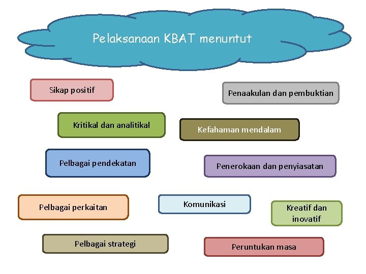 Pelaksanaan KBAT menuntut Sikap positif Kritikal dan analitikal Pelbagai pendekatan Pelbagai perkaitan Pelbagai strategi