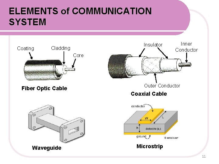 ELEMENTS of COMMUNICATION SYSTEM Coating Insulator Cladding Inner Conductor Core Inner Conductor Fiber Optic ELEMENTS of COMMUNICATION SYSTEM Coating Insulator Cladding Inner Conductor Core Inner Conductor Fiber Optic