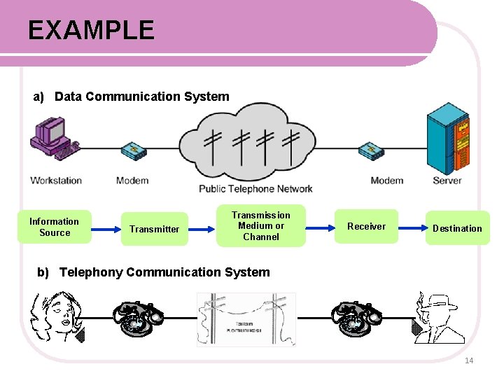 EXAMPLE a) Data Communication System Information Source Transmitter Transmission Medium or Channel Receiver Destination