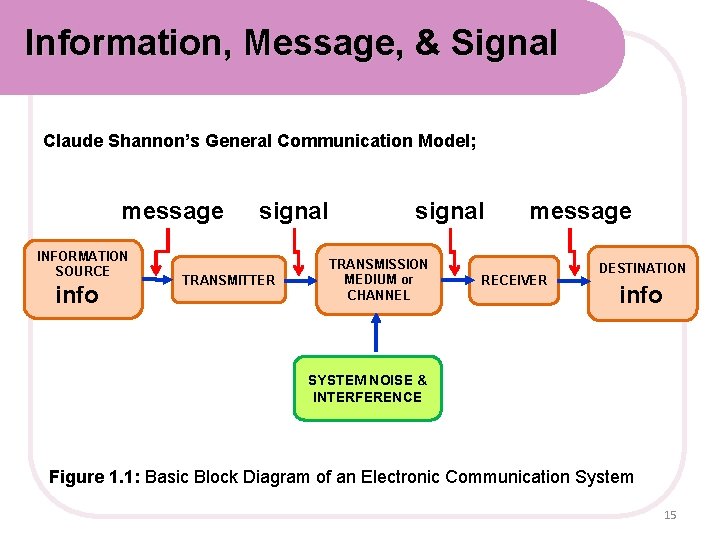 Information, Message, & Signal Claude Shannon’s General Communication Model; message INFORMATION SOURCE info signal