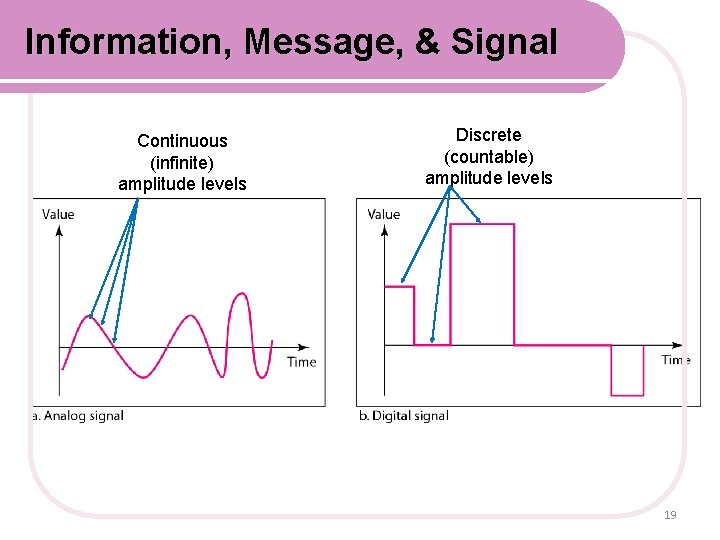 Information, Message, & Signal Continuous (infinite) amplitude levels Discrete (countable) amplitude levels 19 