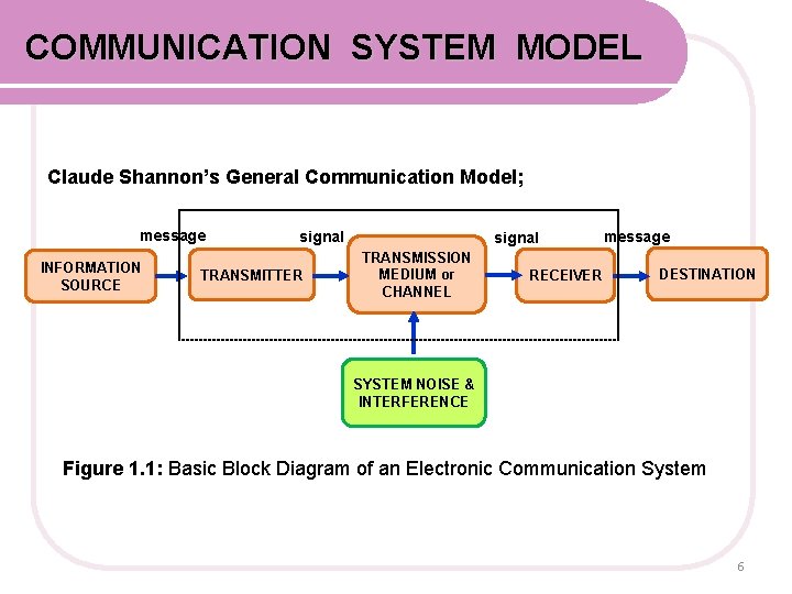 COMMUNICATION SYSTEM MODEL Claude Shannon’s General Communication Model; message INFORMATION SOURCE signal TRANSMITTER signal COMMUNICATION SYSTEM MODEL Claude Shannon’s General Communication Model; message INFORMATION SOURCE signal TRANSMITTER signal