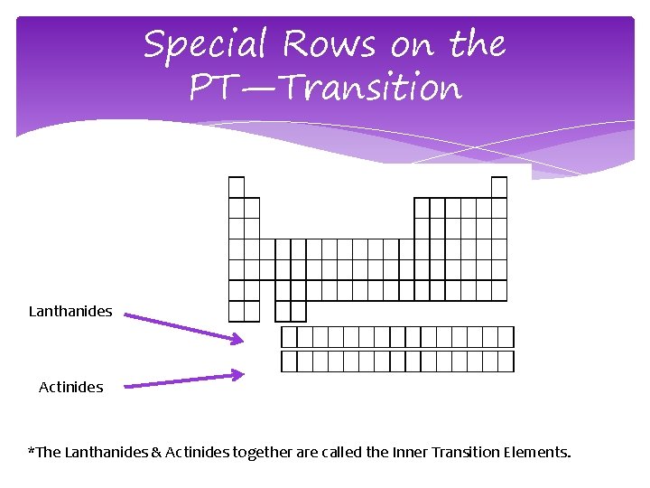 Special Rows on the PT—Transition Lanthanides Actinides *The Lanthanides & Actinides together are called