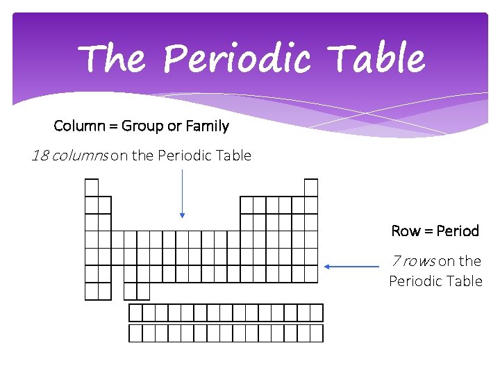 The Periodic Table Column = Group or Family 18 columns on the Periodic Table