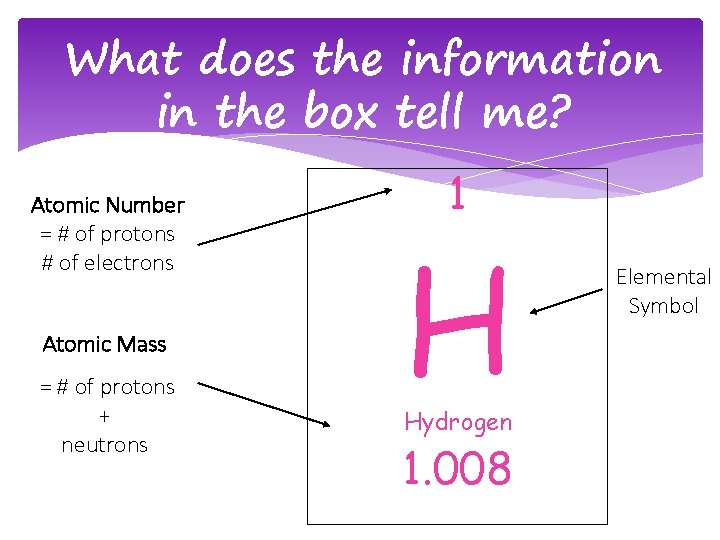 What does the information in the box tell me? Atomic Number = # of