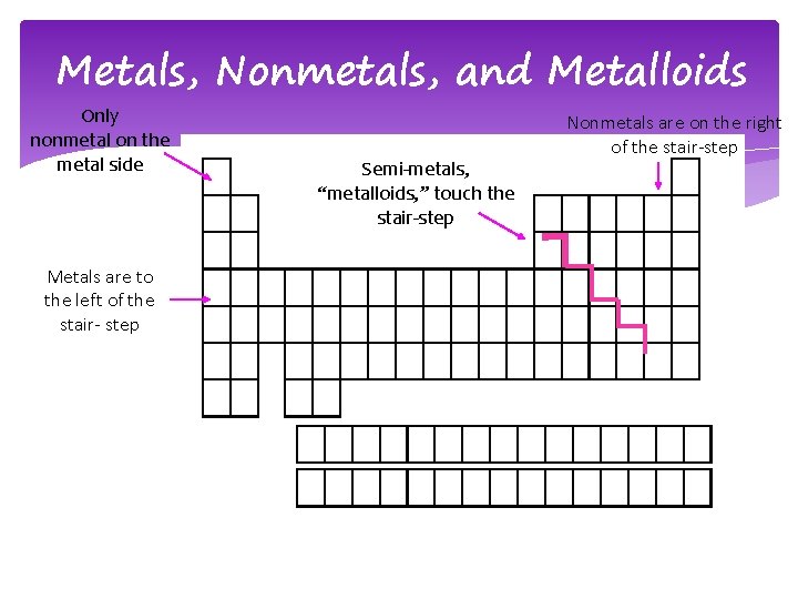 Metals, Nonmetals, and Metalloids Only nonmetal on the metal side Metals are to the