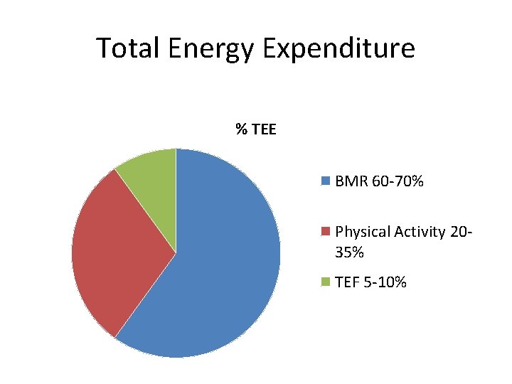 Total Energy Expenditure % TEE BMR 60 -70% Physical Activity 2035% TEF 5 -10%