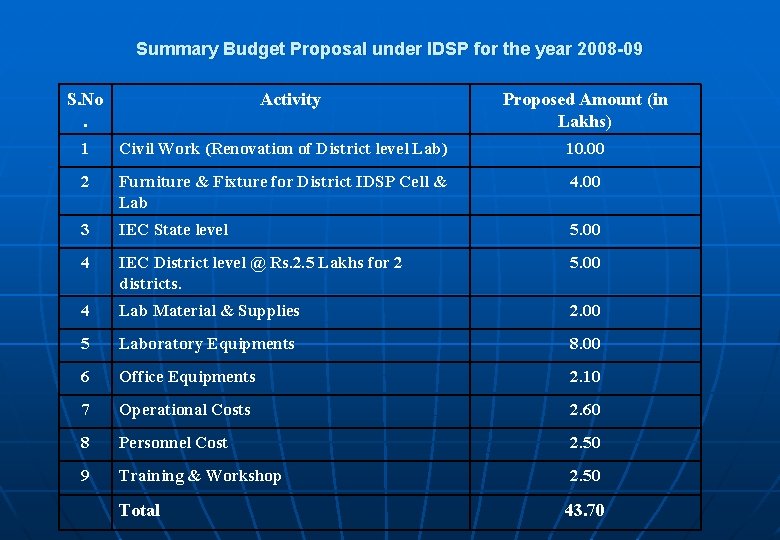 Summary Budget Proposal under IDSP for the year 2008 -09 S. No. Activity Proposed