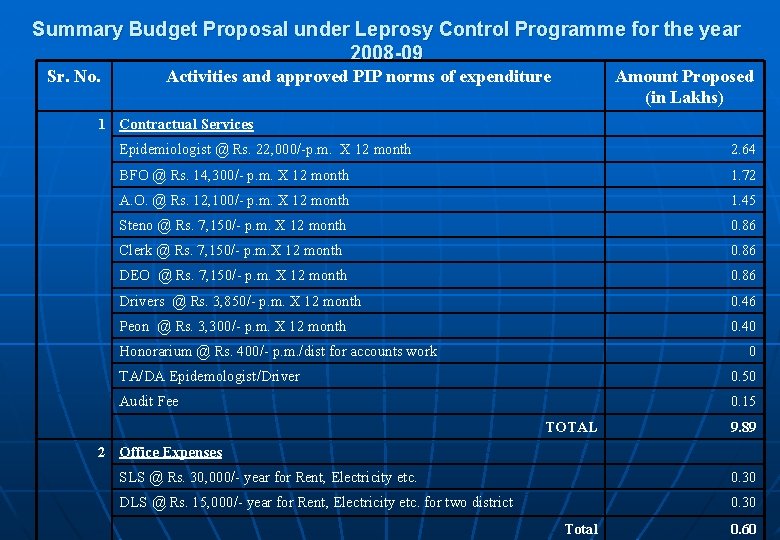Summary Budget Proposal under Leprosy Control Programme for the year 2008 -09 Sr. No.