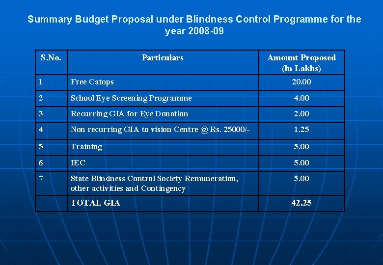 Summary Budget Proposal under Blindness Control Programme for the year 2008 -09 S. No.