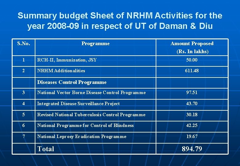 Summary budget Sheet of NRHM Activities for the year 2008 -09 in respect of