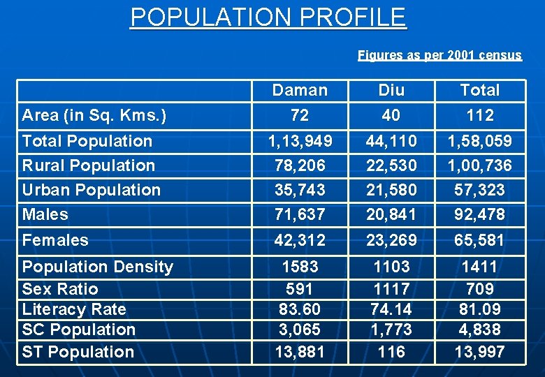 POPULATION PROFILE Figures as per 2001 census Area (in Sq. Kms. ) Daman 72