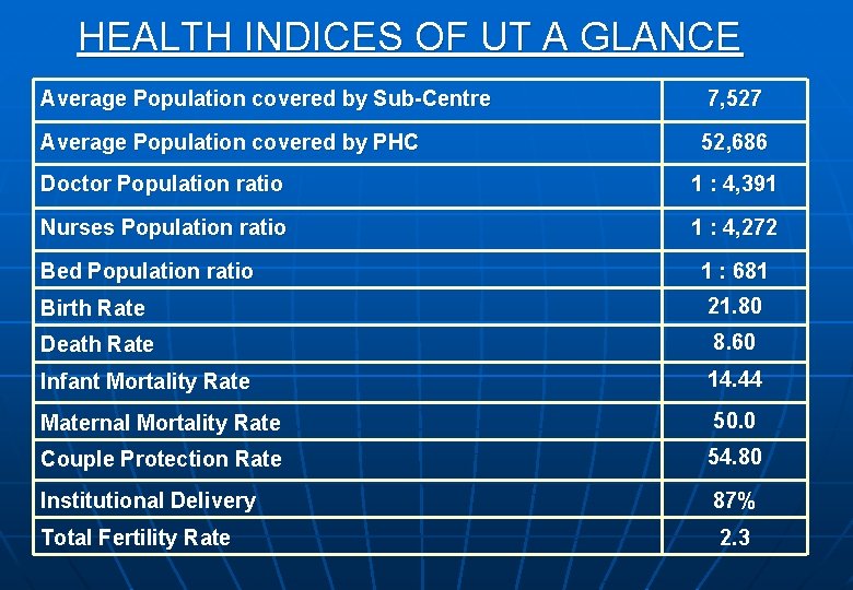 HEALTH INDICES OF UT A GLANCE Average Population covered by Sub-Centre 7, 527 Average