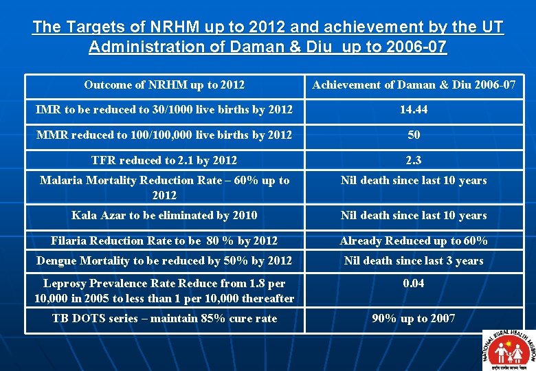 The Targets of NRHM up to 2012 and achievement by the UT Administration of