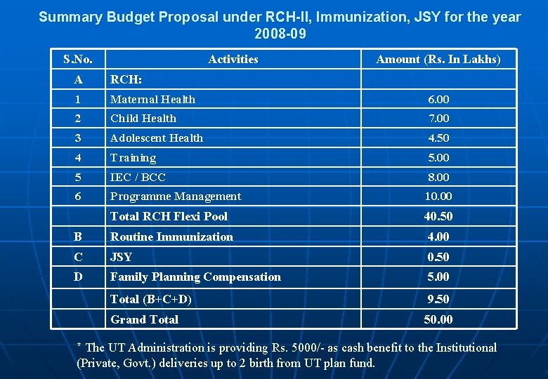 Summary Budget Proposal under RCH-II, Immunization, JSY for the year 2008 -09 S. No.