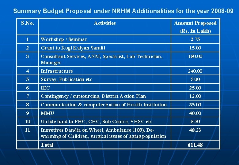 Summary Budget Proposal under NRHM Additionalities for the year 2008 -09 S. No. Activities