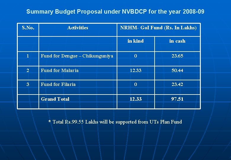 Summary Budget Proposal under NVBDCP for the year 2008 -09 S. No. Activities NRHM-