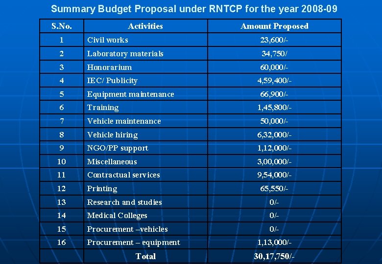 Summary Budget Proposal under RNTCP for the year 2008 -09 S. No. Activities Amount