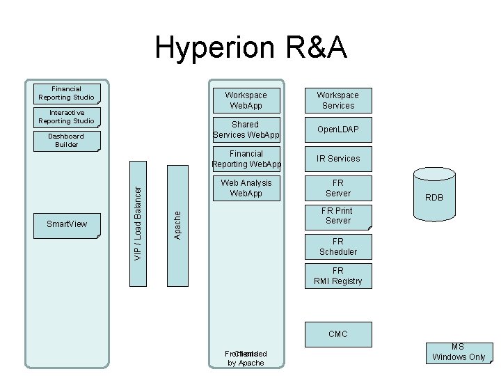 Hyperion R&A Financial Reporting Studio Interactive Reporting Studio Workspace Services Shared Services Web. App