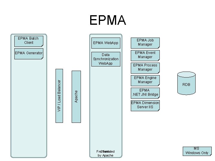 EPMA Batch Client EPMA Web. App EPMA Generator EPMA Event Manager EPMA Process Manager