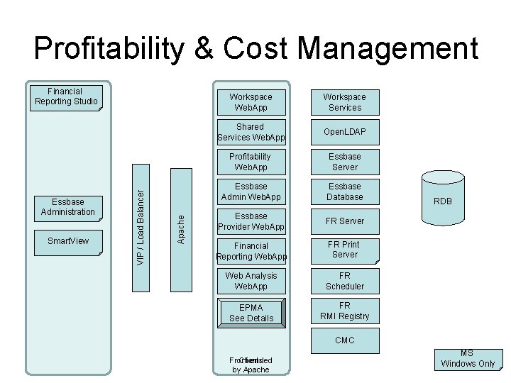 Profitability & Cost Management Smart. View Apache Essbase Administration VIP / Load Balancer Financial