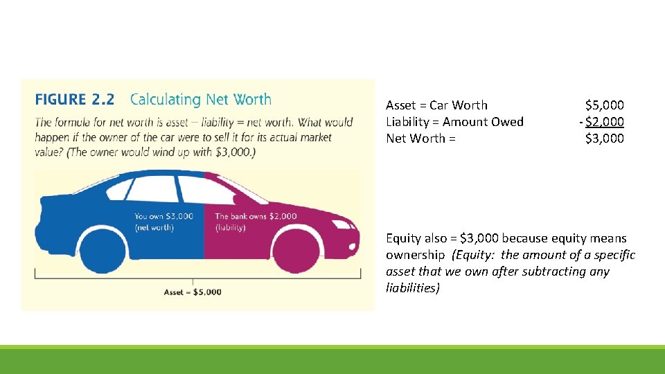 Asset = Car Worth Liability = Amount Owed Net Worth = $5, 000 -