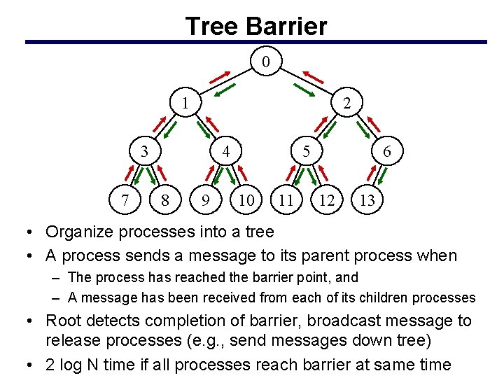 Tree Barrier 0 1 2 3 7 4 8 9 5 10 11 6