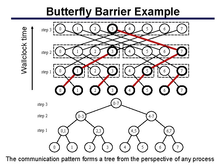 Wallclock time Butterfly Barrier Example step 3 0 1 2 3 4 5 6