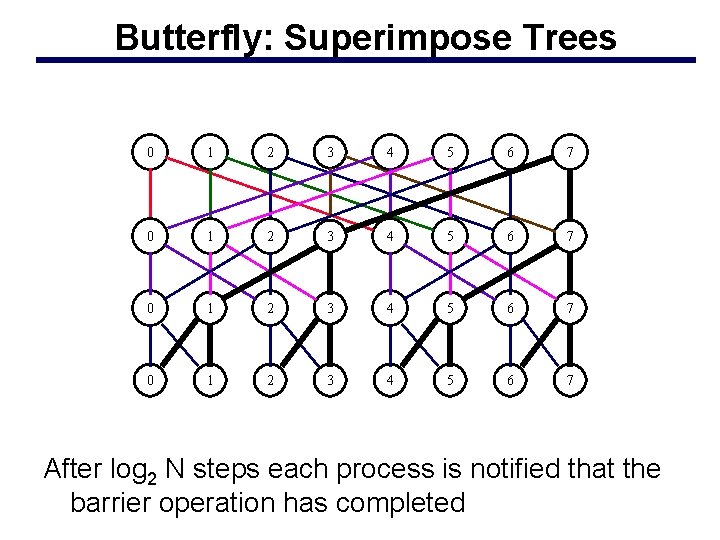 Butterfly: Superimpose Trees 0 1 2 3 4 5 6 7 After log 2