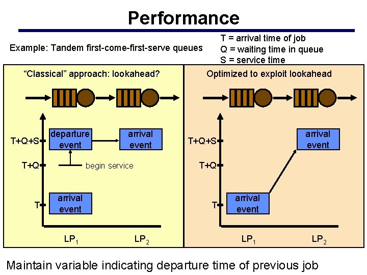 Performance T = arrival time of job Example: Tandem first-come-first-serve queues Q = waiting