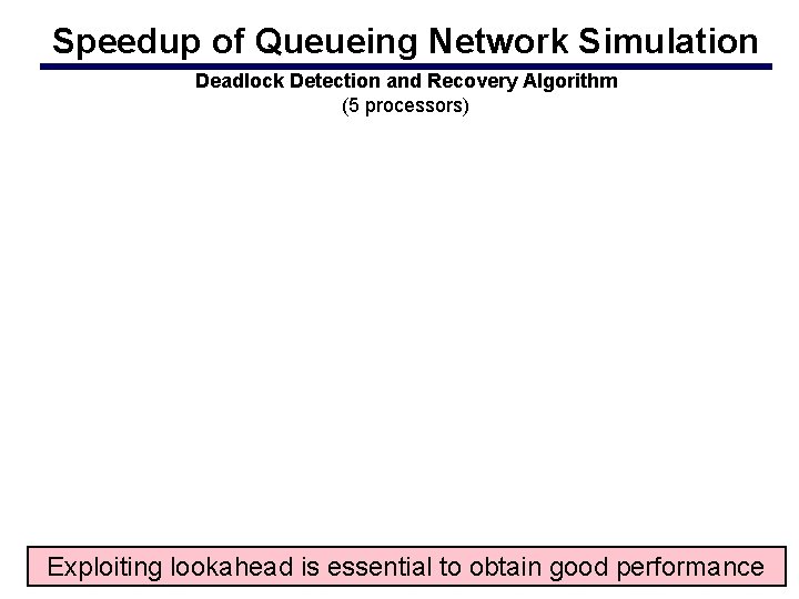 Speedup of Queueing Network Simulation Deadlock Detection and Recovery Algorithm (5 processors) Exploiting lookahead