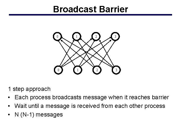 Broadcast Barrier 0 1 2 3 1 step approach • Each process broadcasts message