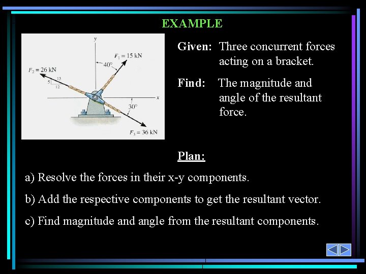 EXAMPLE Given: Three concurrent forces acting on a bracket. Find: The magnitude and angle