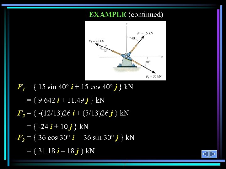 EXAMPLE (continued) F 1 = { 15 sin 40° i + 15 cos 40°