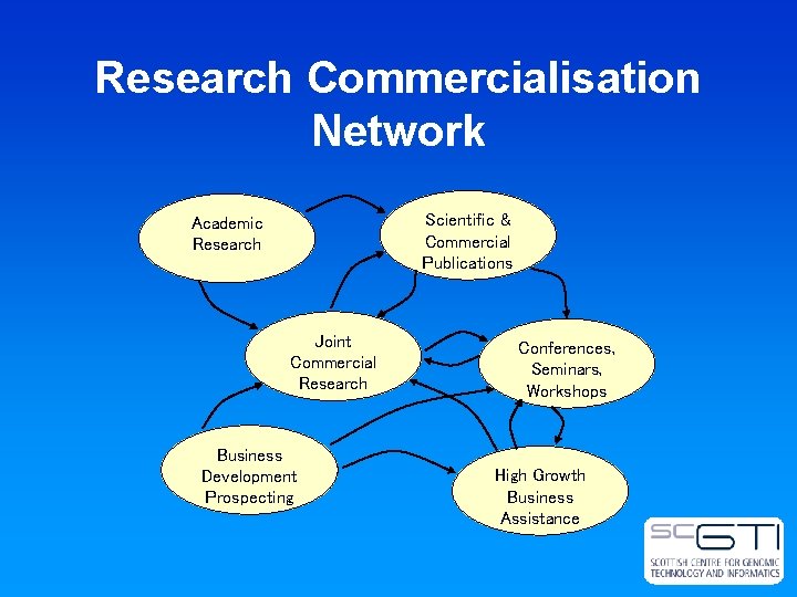 Research Commercialisation Network Scientific & Commercial Publications Academic Research Joint Commercial Research Business Development