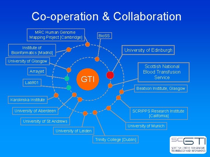 Co-operation & Collaboration MRC Human Genome Mapping Project [Cambridge] Bio. SS Institute of Bioinformatics