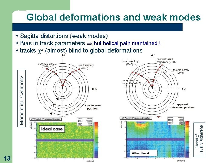 Global deformations and weak modes Global 2 (level 3 alignment) Momentum asymmetry • Sagitta