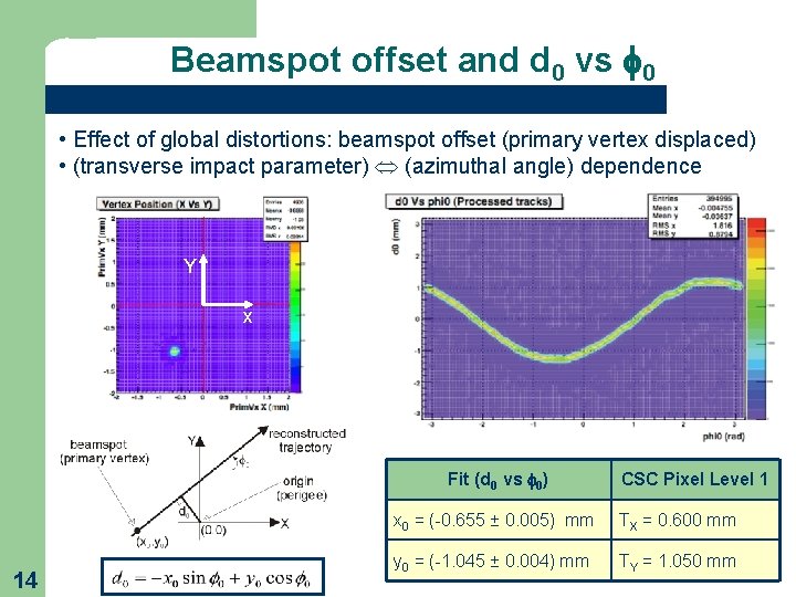 Beamspot offset and d 0 vs f 0 • Effect of global distortions: beamspot