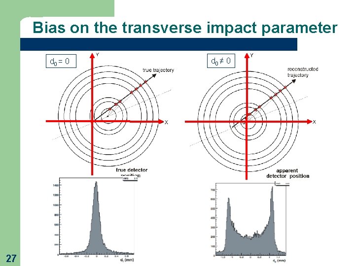 Bias on the transverse impact parameter d 0 = 0 27 d 0 ≠