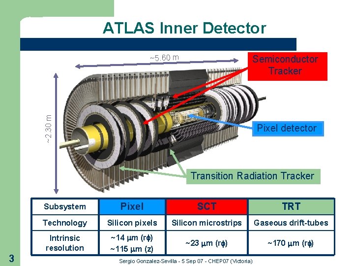 ATLAS Inner Detector ~5. 60 m ~2. 30 m Semiconductor Tracker Pixel detector Transition