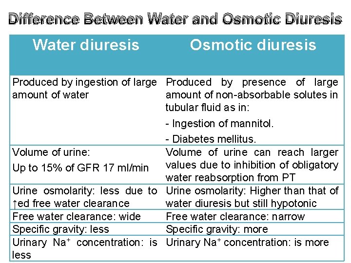 Difference Between Water and Osmotic Diuresis Water diuresis Osmotic diuresis Produced by ingestion of